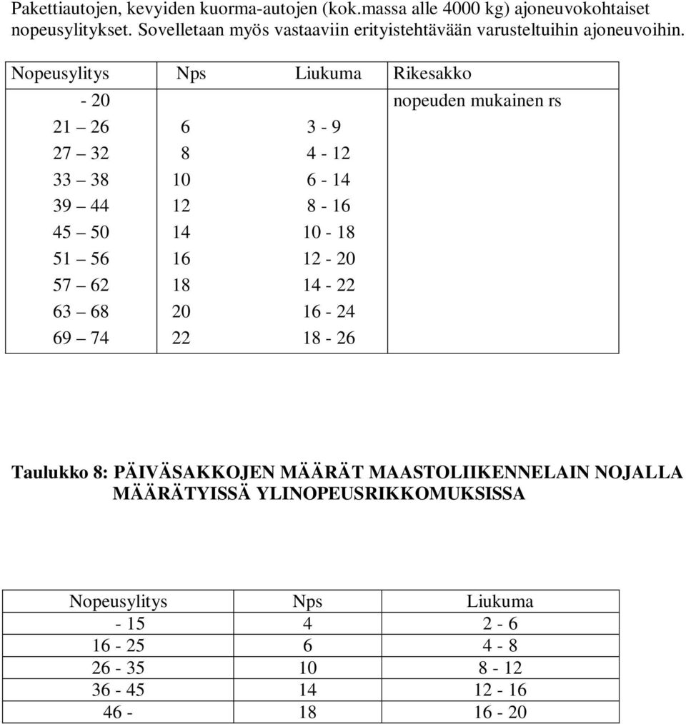 Nopeusylitys Nps Liukuma Rikesakko - 20 nopeuden mukainen rs 21 26 6 3-9 27 32 8 4-12 33 38 10 6-14 39 44 12 8-16 45 50 14 10-18 51 56