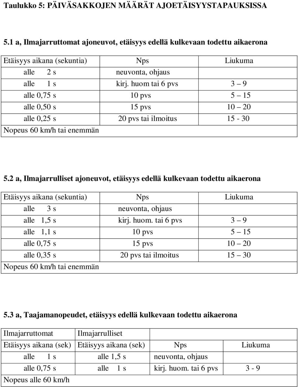 huom tai 6 pvs 3 9 alle 0,75 s 10 pvs 5 15 alle 0,50 s 15 pvs 10 20 alle 0,25 s 20 pvs tai ilmoitus 15-30 Nopeus 60 tai enemmän 5.