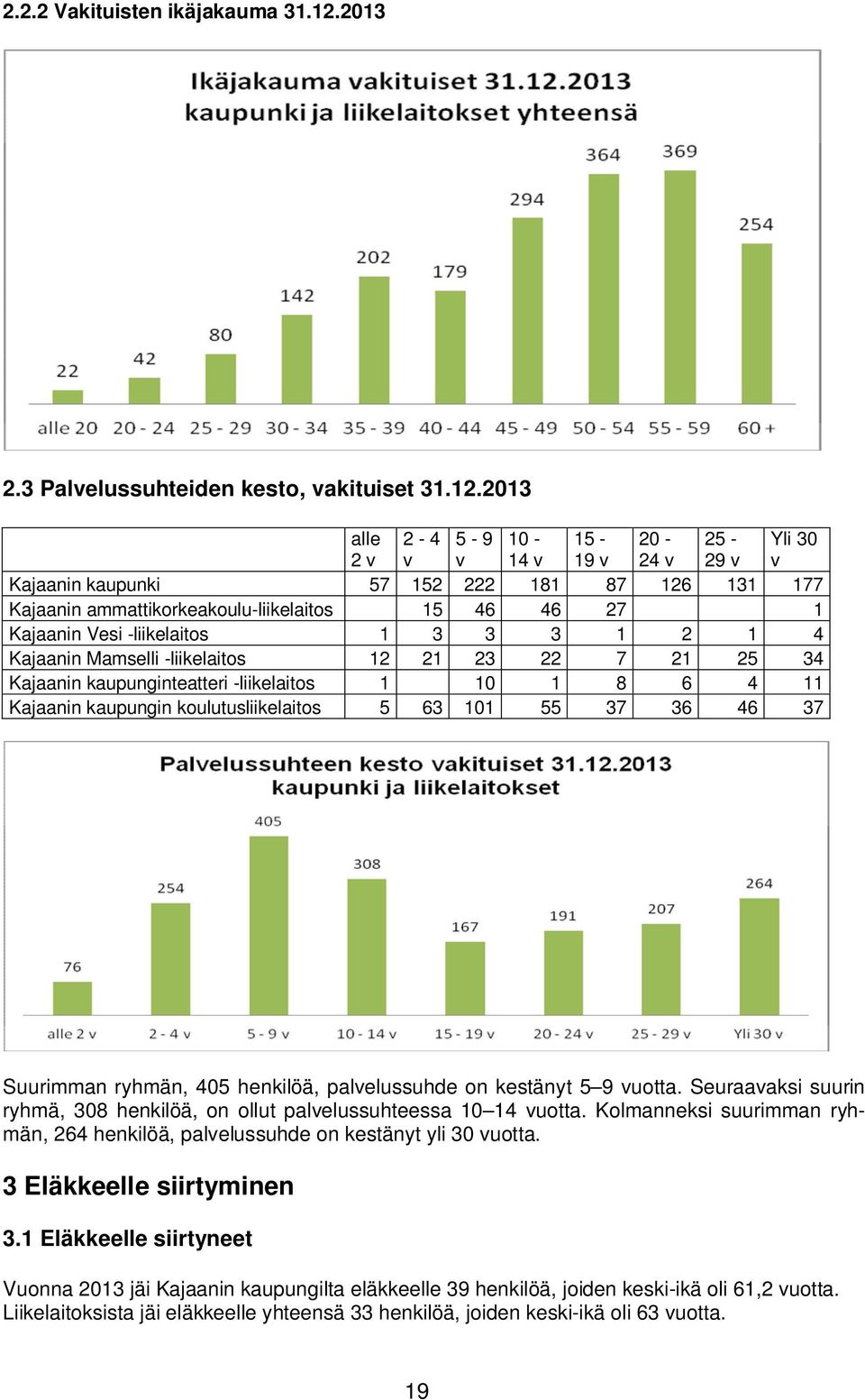 2013 alle 2-4 5-9 10-15 - 20-25 - Yli 30 2 v v v 14 v 19 v 24 v 29 v v Kajaanin kaupunki 57 152 222 181 87 126 131 177 Kajaanin ammattikorkeakoulu-liikelaitos 15 46 46 27 1 Kajaanin Vesi -liikelaitos