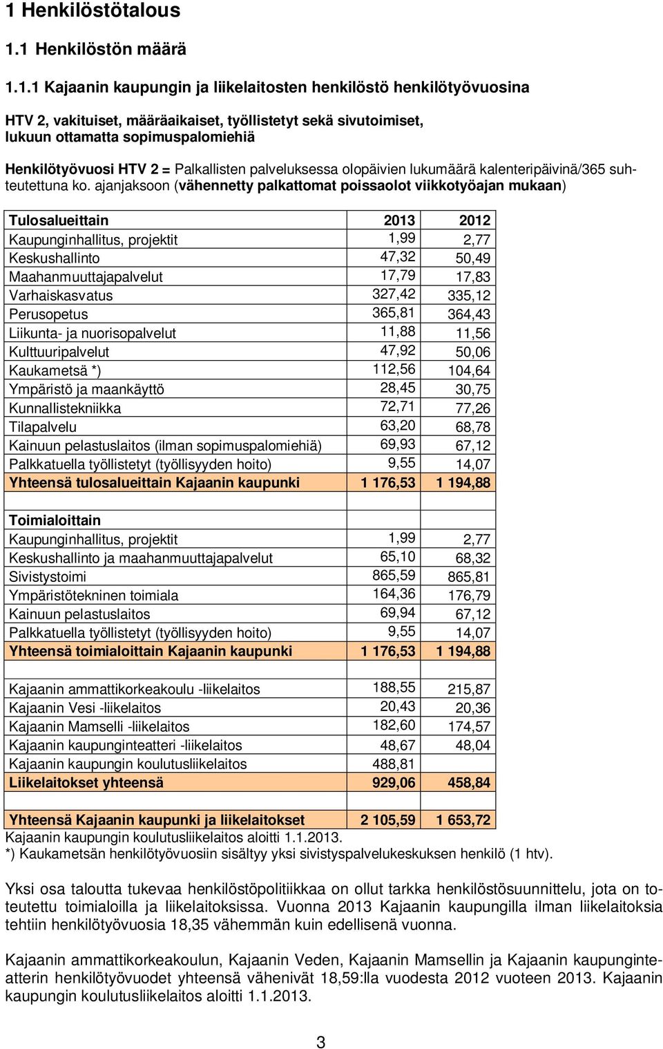 ajanjaksoon (vähennetty palkattomat poissaolot viikkotyöajan mukaan) Tulosalueittain 2013 2012 Kaupunginhallitus, projektit 1,99 2,77 Keskushallinto 47,32 50,49 Maahanmuuttajapalvelut 17,79 17,83