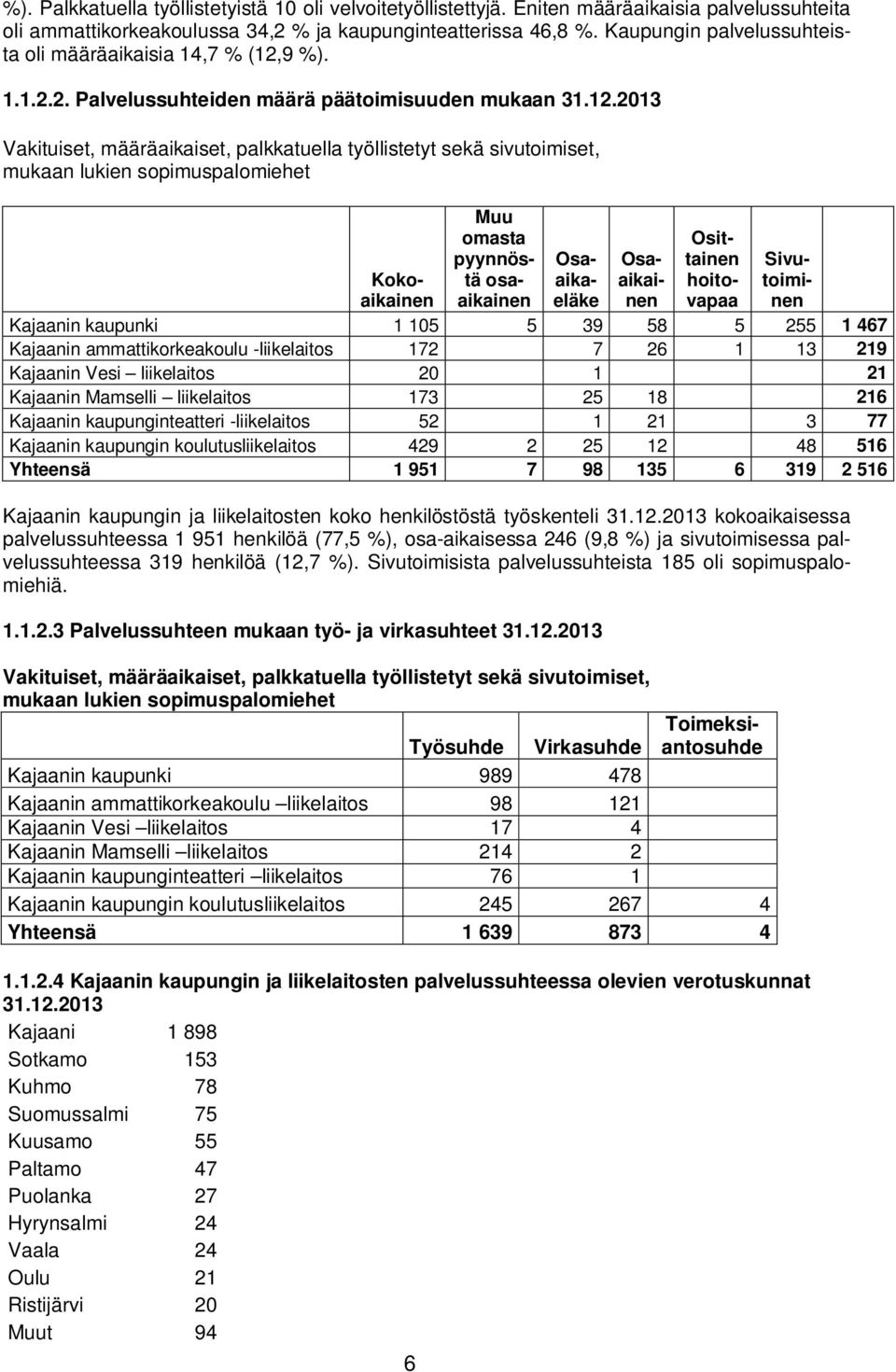 9 %). 1.1.2.2. Palvelussuhteiden määrä päätoimisuuden mukaan 31.12.