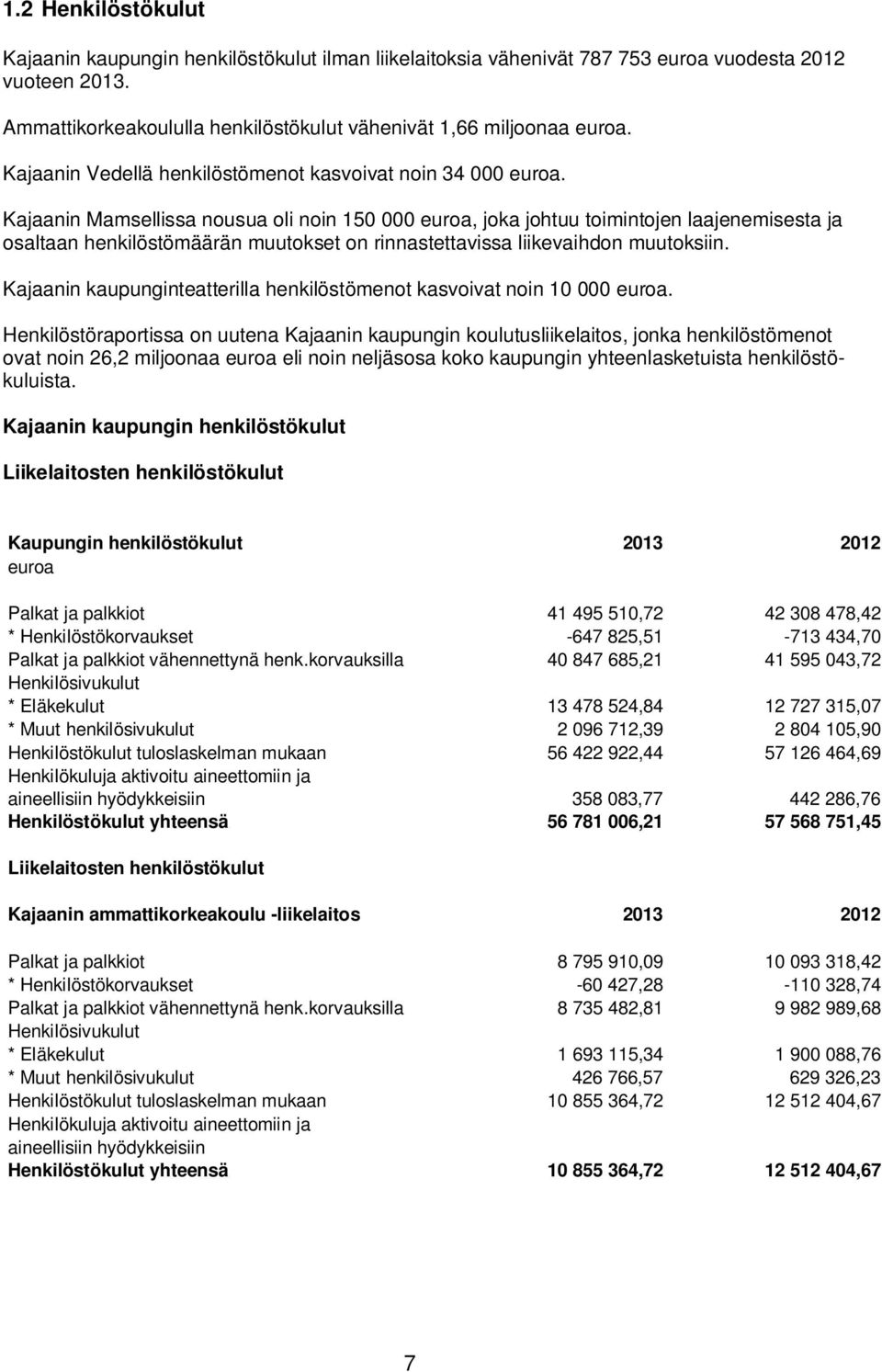 Kajaanin Mamsellissa nousua oli noin 150 000 euroa, joka johtuu toimintojen laajenemisesta ja osaltaan henkilöstömäärän muutokset on rinnastettavissa liikevaihdon muutoksiin.