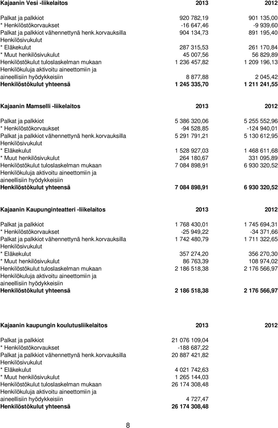 Henkilökuluja aktivoitu aineettomiin ja aineellisiin hyödykkeisiin 8 877,88 2 045,42 Henkilöstökulut yhteensä 1 245 335,70 1 211 241,55 Kajaanin Mamselli -liikelaitos 2013 2012 Palkat ja palkkiot 5