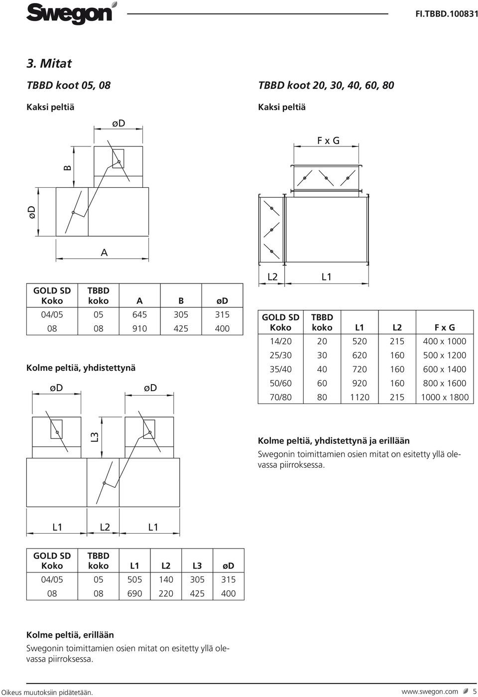 70/80 80 1120 215 1000 x 1800 L3 Kolme peltiä, yhdistettynä ja erillään Swegonin toimittamien osien mitat on esitetty yllä olevassa piirroksessa.