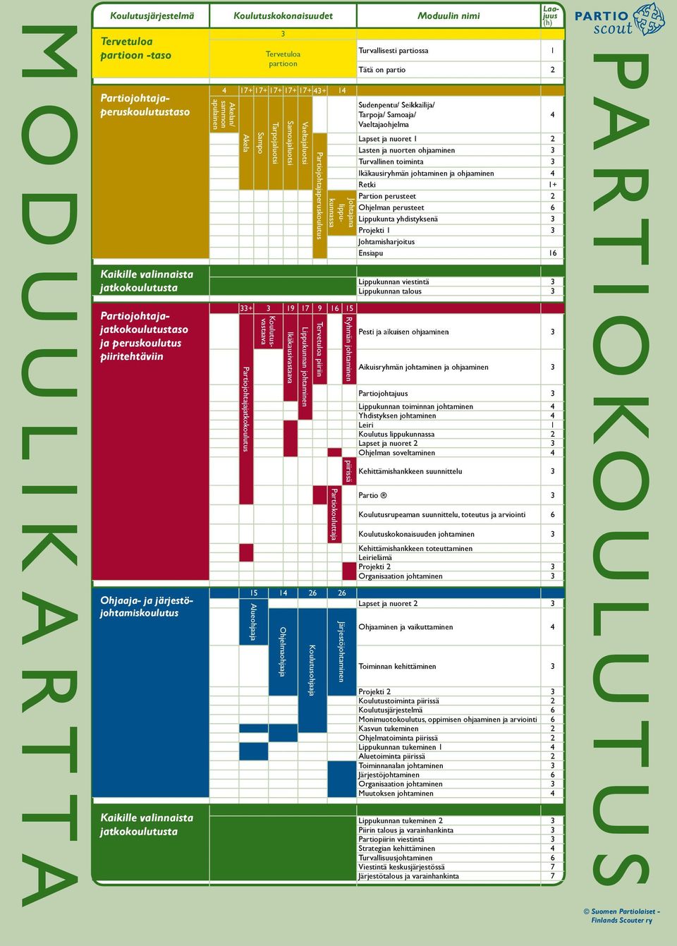 17+ 17+ 43+ 14 Akelan/ sammon apulainen Akela Sampo Tarpojaluotsi Samoajaluotsi Vaeltajaluotsi Partiojohtajaperuskoulutus 33+ 3 19 17 9 16 15 Partiojohtajajatkokoulutus Koulutusvastaava