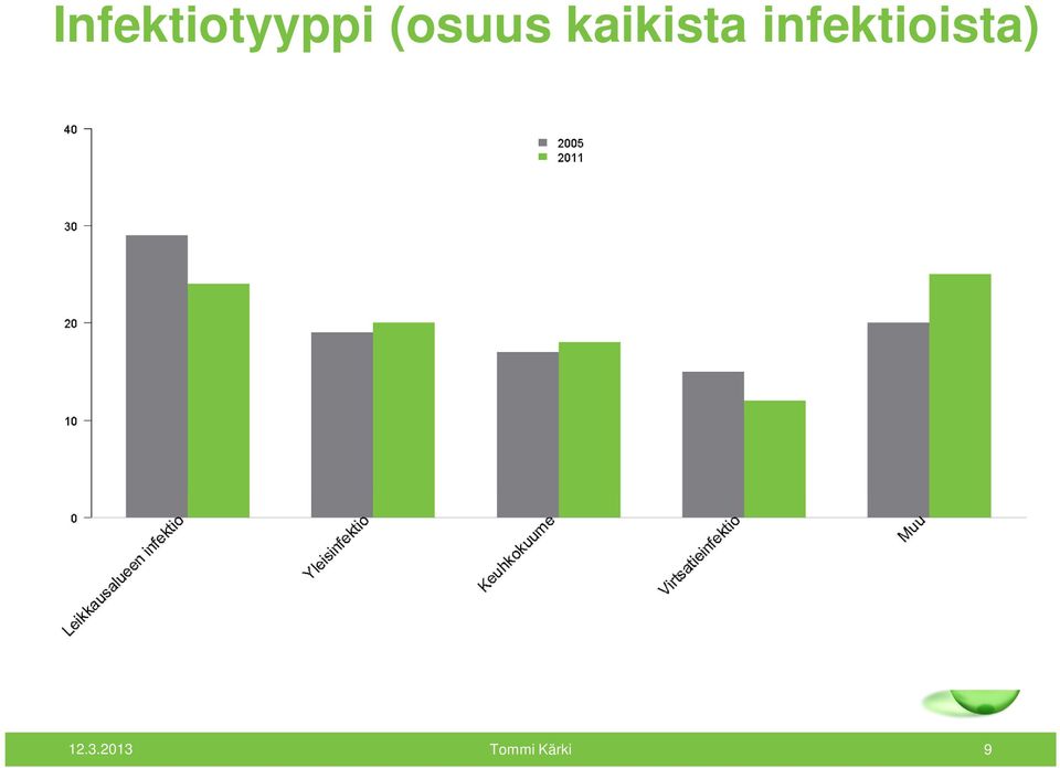 infektioista) 12.