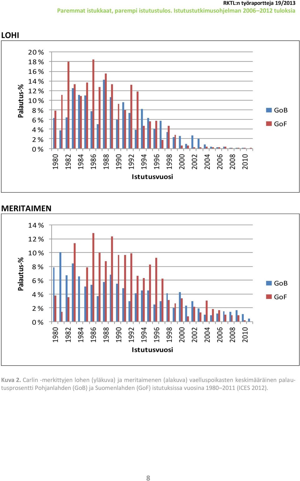 Istutusvuosi MERITAIMEN 14 % 12 % 10 % 8 % 6 % 4 % 2 % 0 % GoB GoF Istutusvuosi Kuva 2.