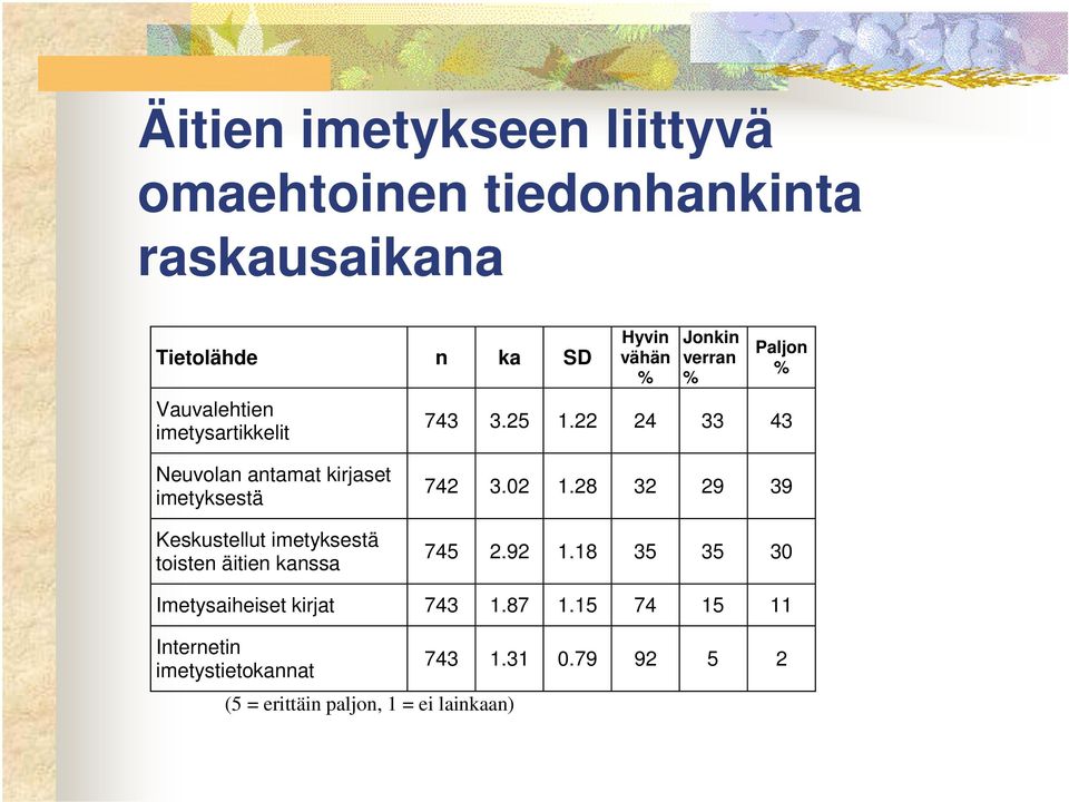 22 24 33 43 Neuvolan antamat kirjaset imetyksestä Keskustellut imetyksestä toisten äitien kanssa 742 3.02 1.