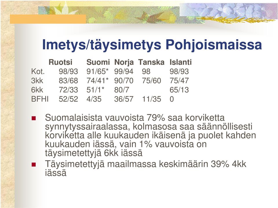 11/35 0 Suomalaisista vauvoista 79% saa korviketta synnytyssairaalassa, kolmasosa saa säännöllisesti korviketta