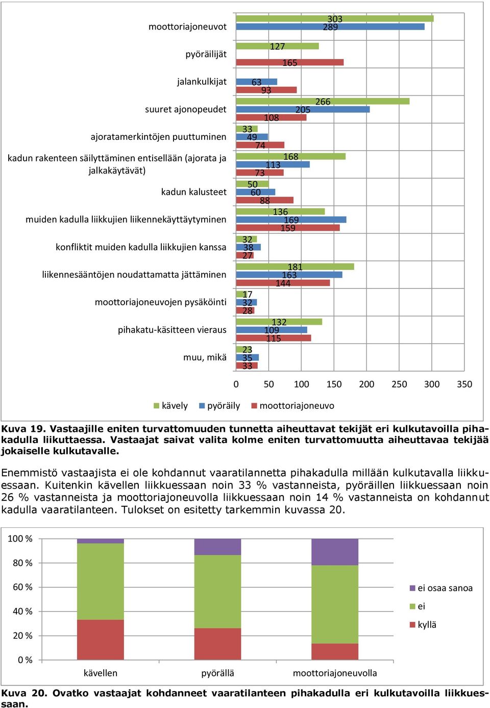 93 205 108 33 49 74 168 113 73 50 60 88 136 169 159 32 38 27 181 163 144 17 32 28 132 109 115 23 35 33 303 289 266 0 50 100 150 200 250 300 350 kävely pyöräily moottoriajoneuvo Kuva 19.