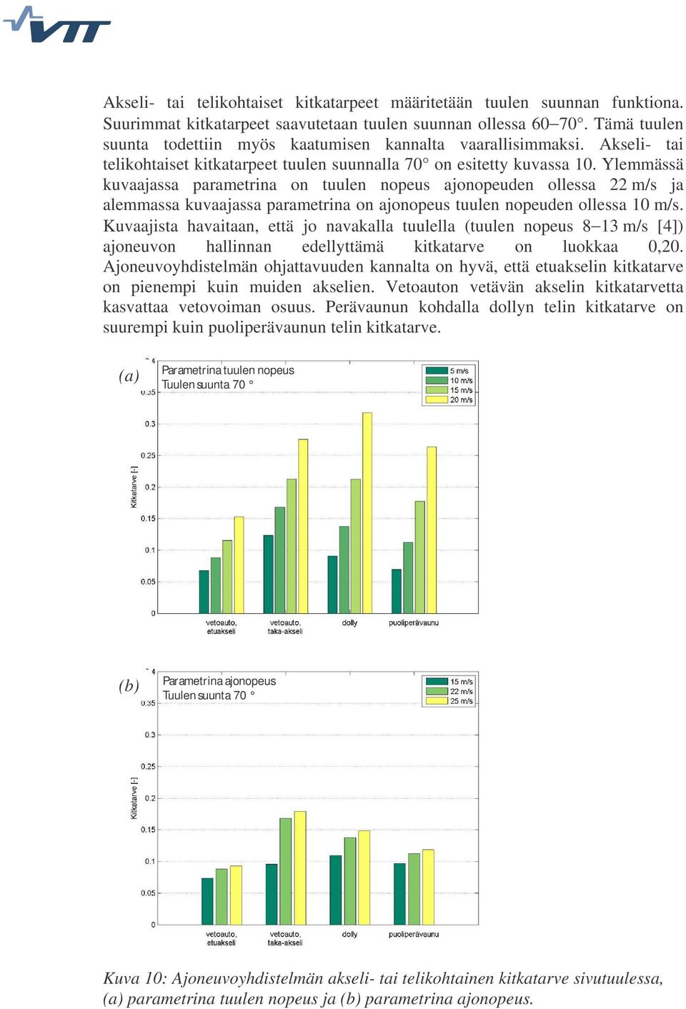 Ylemmässä kuvaajassa parametrina on tuulen nopeus ajonopeuden ollessa 22 m/s ja alemmassa kuvaajassa parametrina on ajonopeus tuulen nopeuden ollessa 10 m/s.