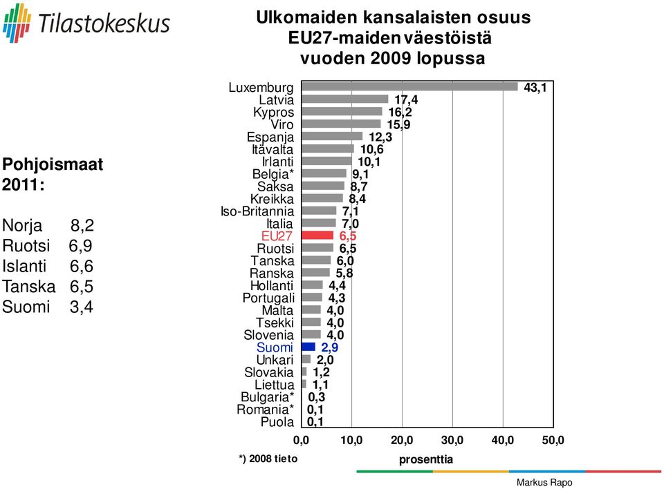 Ranska Hollanti Portugali Malta Tsekki Slovenia Suomi Unkari Slovakia Liettua Bulgaria* Romania* Puola *) 2008 tieto 17,4 16,2 15,9