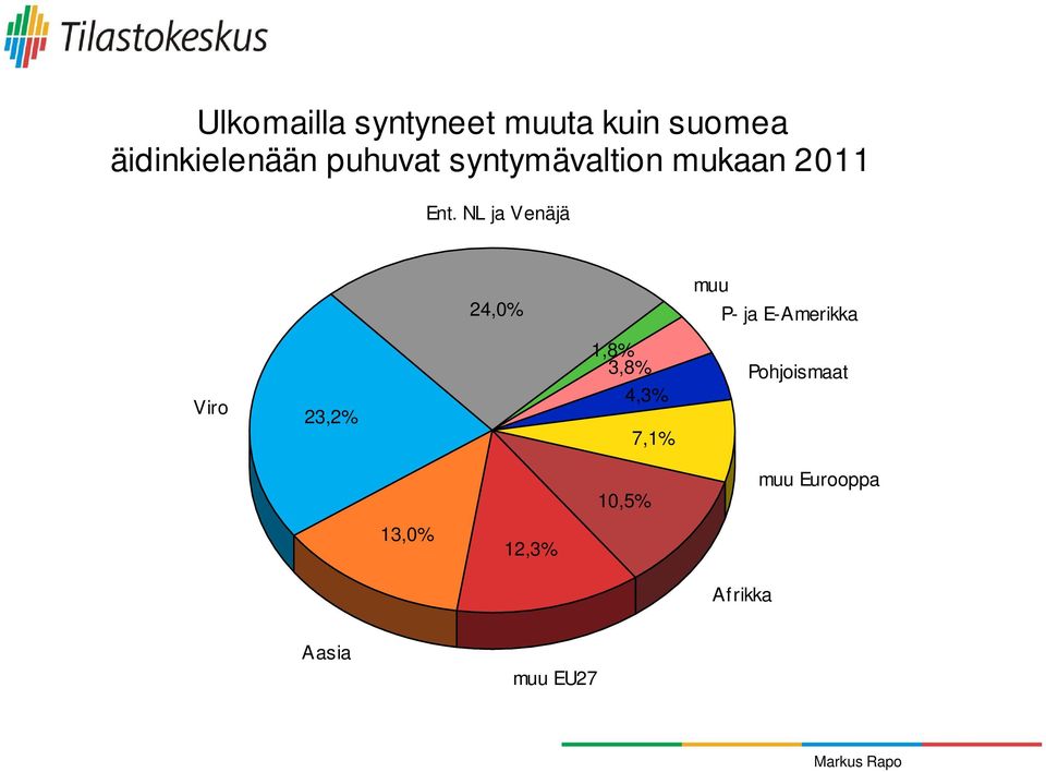 NL ja Venäjä 24,0% muu P- ja E-Amerikka Viro 23,2% 1,8%