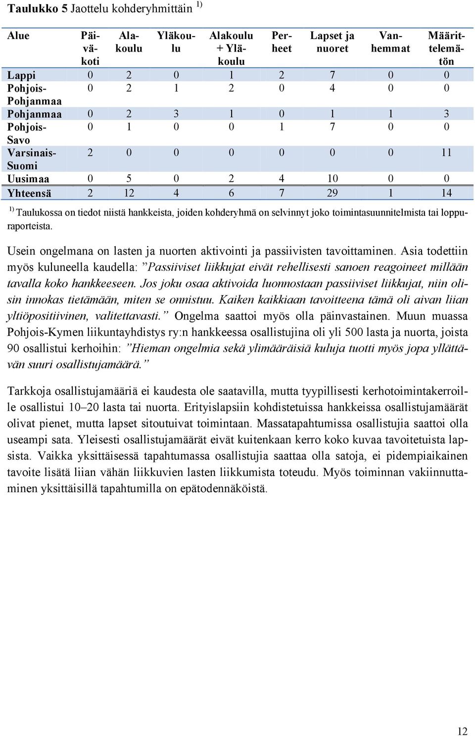 kohderyhmä on selvinnyt joko toimintasuunnitelmista tai loppuraporteista. Usein ongelmana on lasten ja nuorten aktivointi ja passiivisten tavoittaminen.