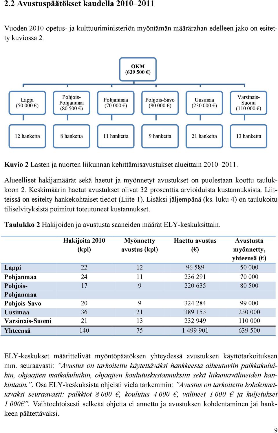 hanketta 13 hanketta Kuvio 2 Lasten ja nuorten liikunnan kehittämisavustukset alueittain 2010 2011. Alueelliset hakijamäärät sekä haetut ja myönnetyt avustukset on puolestaan koottu taulukkoon 2.