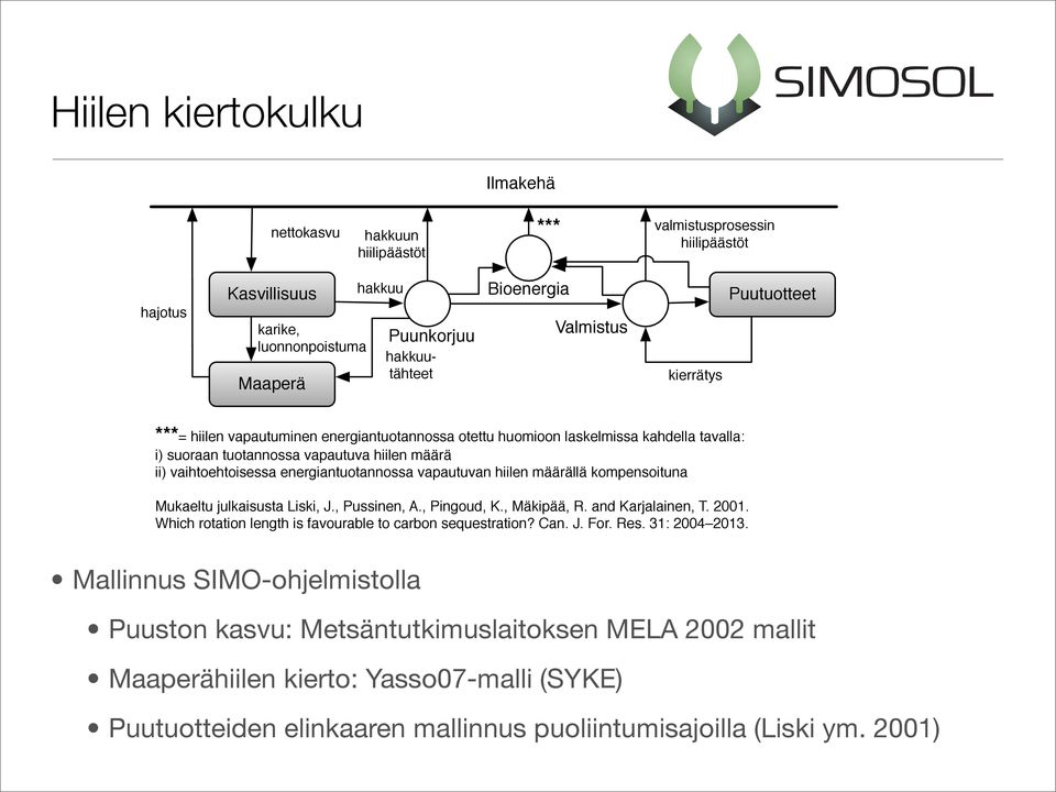 energiantuotannossa vapautuvan hiilen määrällä kompensoituna Mukaeltu julkaisusta Liski, J., Pussinen, A., Pingoud, K., Mäkipää, R. and Karjalainen, T. 2001.