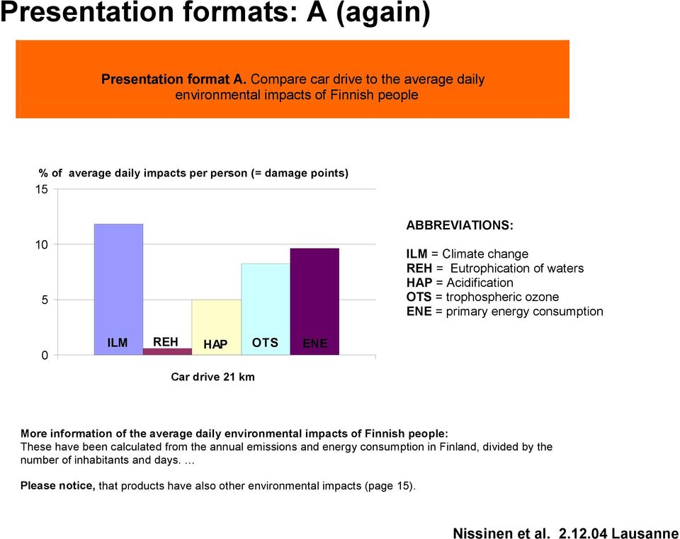 0 * ILM REH HAP OTS ENE Automatka Car drive 21 21 km km ABBREVIATIONS: ILM = Climate change REH = Eutrophication of waters HAP = Acidification OTS = trophospheric ozone ENE = primary