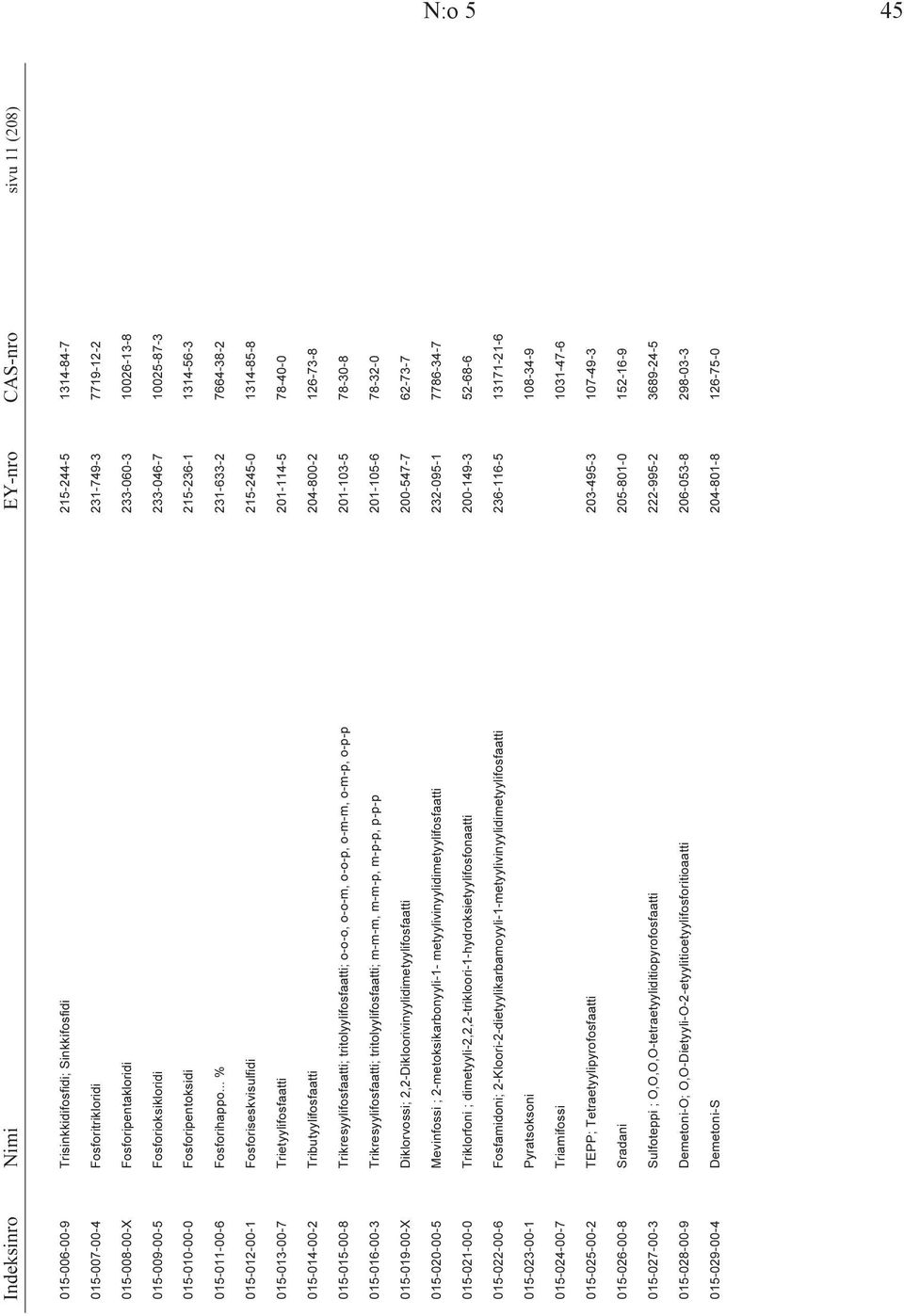 .. % 231-633-2 7664-38-2 015-012-00-1 Fosforiseskvisulfidi 215-245-0 1314-85-8 015-013-00-7 Trietyylifosfaatti 201-114-5 78-40-0 015-014-00-2 Tributyylifosfaatti 204-800-2 126-73-8 015-015-00-8