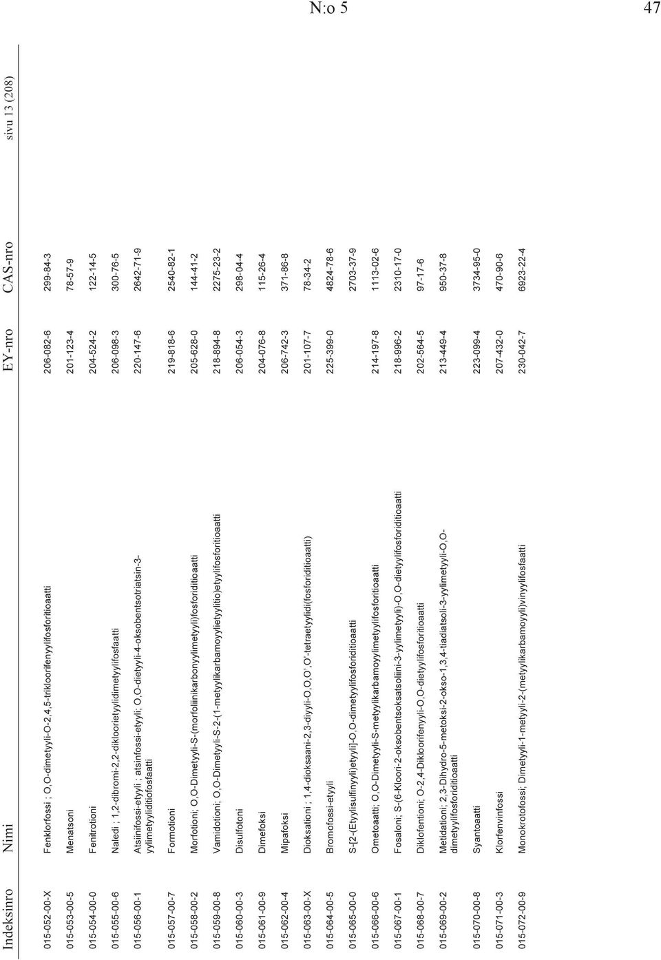 O,O-dietyyli-4-oksobentsotriatsin-3-220-147-6 2642-71-9 yylimetyyliditiofosfaatti 015-057-00-7 Formotioni 219-818-6 2540-82-1 015-058-00-2 Morfotioni;