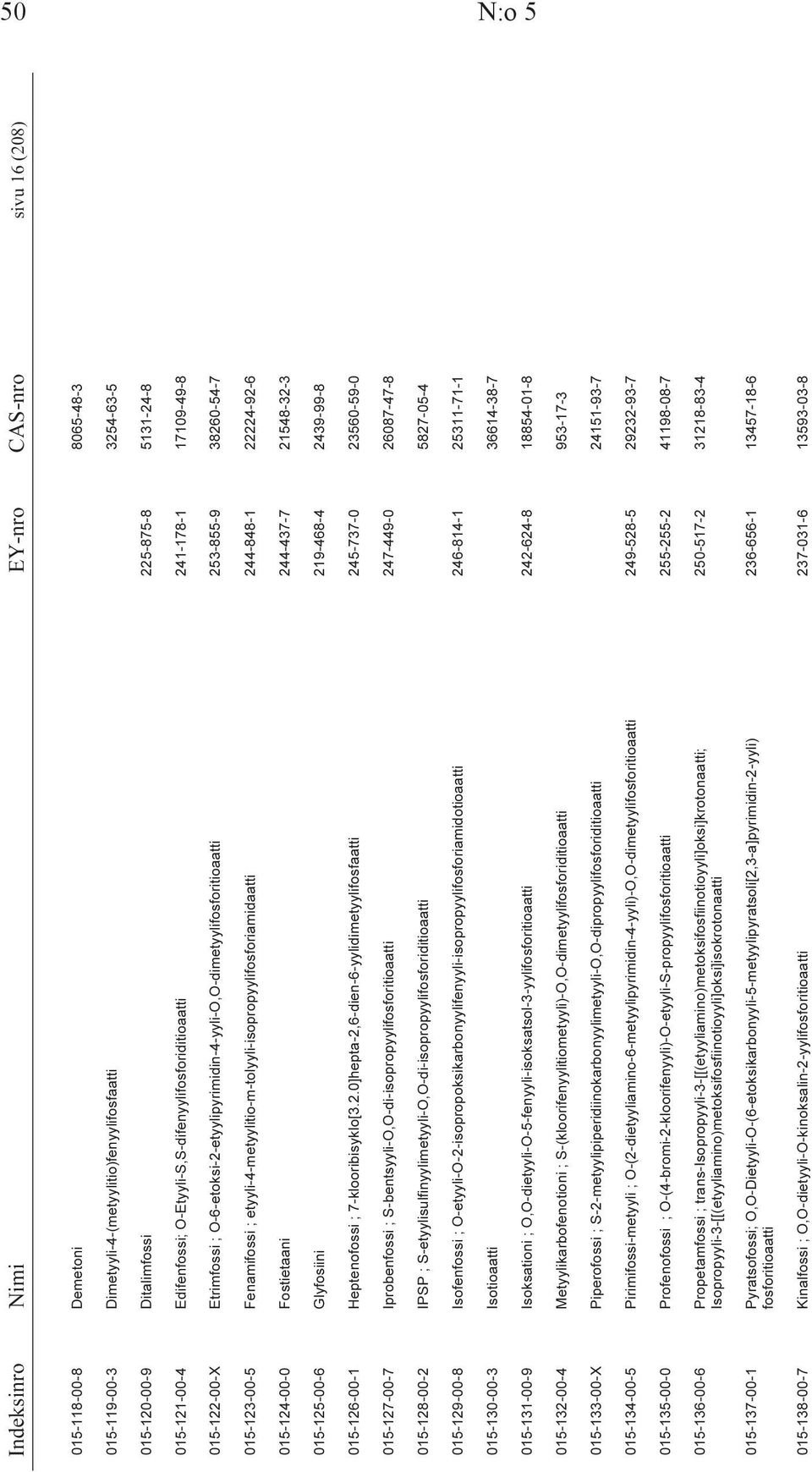 015-123-00-5 Fenamifossi ; etyyli-4-metyylitio-m-tolyyli-isopropyylifosforiamidaatti 244-848-1 22224-92-6 015-124-00-0 Fostietaani 244-437-7 21548-32-3 015-125-00-6 Glyfosiini 219-468-4 2439-99-8