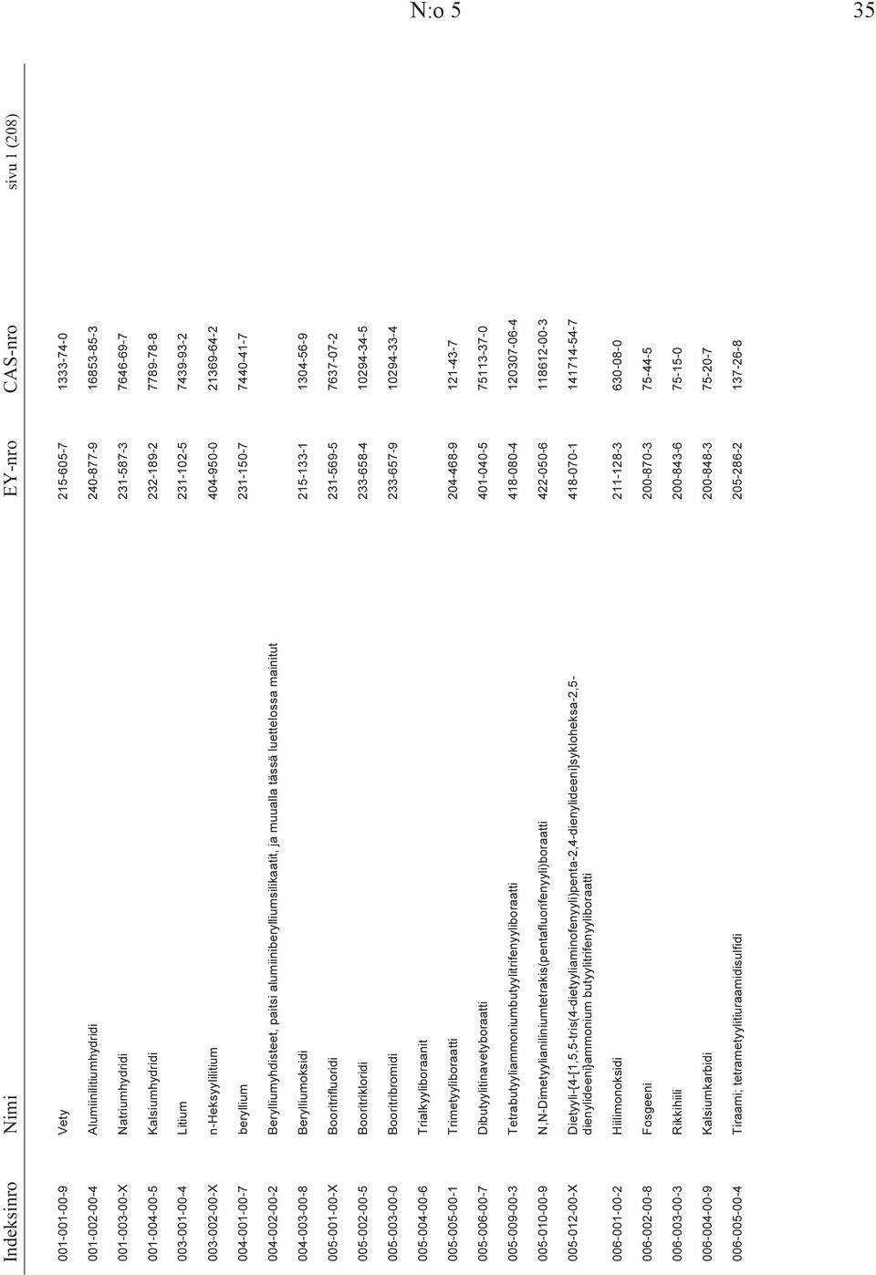 Berylliumyhdisteet, paitsi alumiiniberylliumsilikaatit, ja muualla tässä luettelossa mainitut 004-003-00-8 Berylliumoksidi 215-133-1 1304-56-9 005-001-00-X Booritrifluoridi 231-569-5 7637-07-2