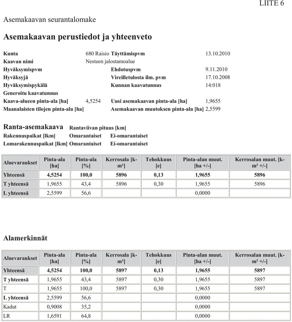 Maanalaisten tilojen pinta-ala [ha] Asemakaavan muutoksen pinta-ala [ha] 2,5599 Ranta-asemakaava Rantaviivan pituus [km] Rakennuspaikat [lkm] Omarantaiset Ei-omarantaiset Lomarakennuspaikat [lkm]