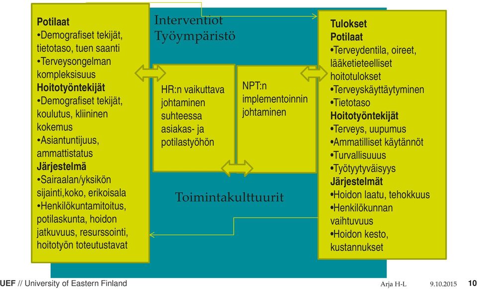 suhteessa asiakas- ja potilastyöhön NPT:n implementoinnin johtaminen Toimintakulttuurit Tulokset Potilaat Terveydentila, oireet, lääketieteelliset hoitotulokset Terveyskäyttäytyminen Tietotaso