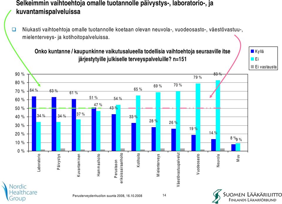 9 8 7 6 5 4 2 Onko kuntanne / kaupunkinne vaikutusalueella todellisia vaihtoehtoja seuraaville itse järjestytyille julkiselle terveyspalveluille?