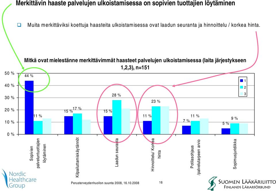 5 4 2 Mitkä ovat mielestänne merkittävimmät haasteet palvelujen ulkoistamisessa (laita järjestykseen 1,2,3), n=151 44 % 11 % 17 % 15 % 15 % 28