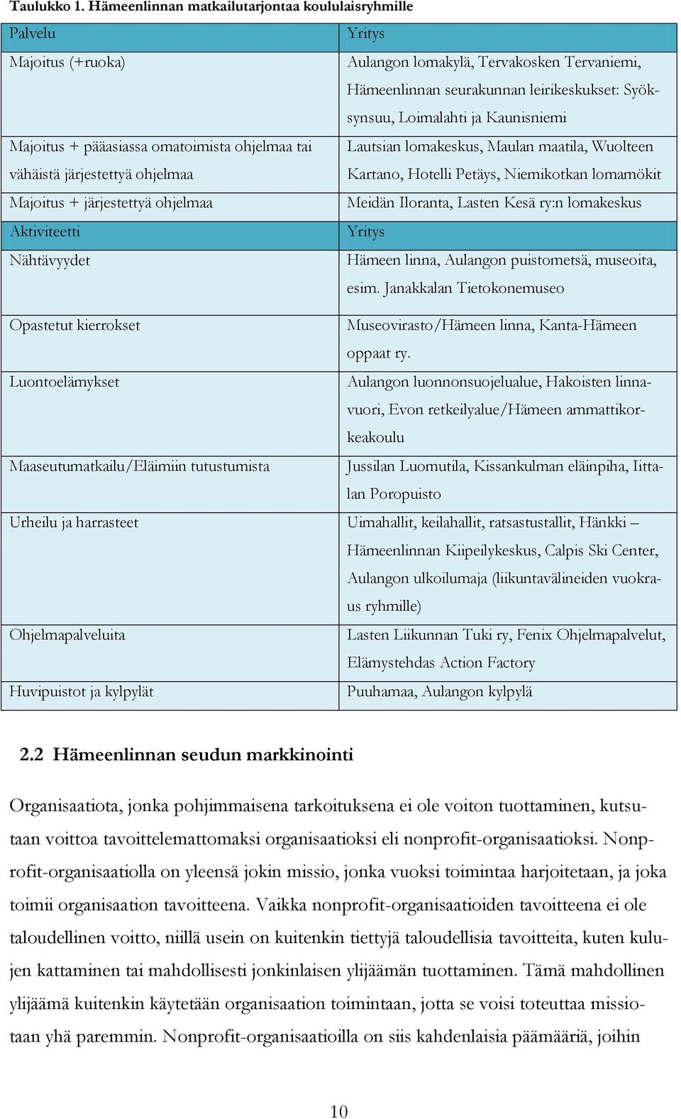 Kaunisniemi Majoitus + pääasiassa omatoimista ohjelmaa tai Lautsian lomakeskus, Maulan maatila, Wuolteen vähäistä järjestettyä ohjelmaa Kartano, Hotelli Petäys, Niemikotkan lomamökit Majoitus +