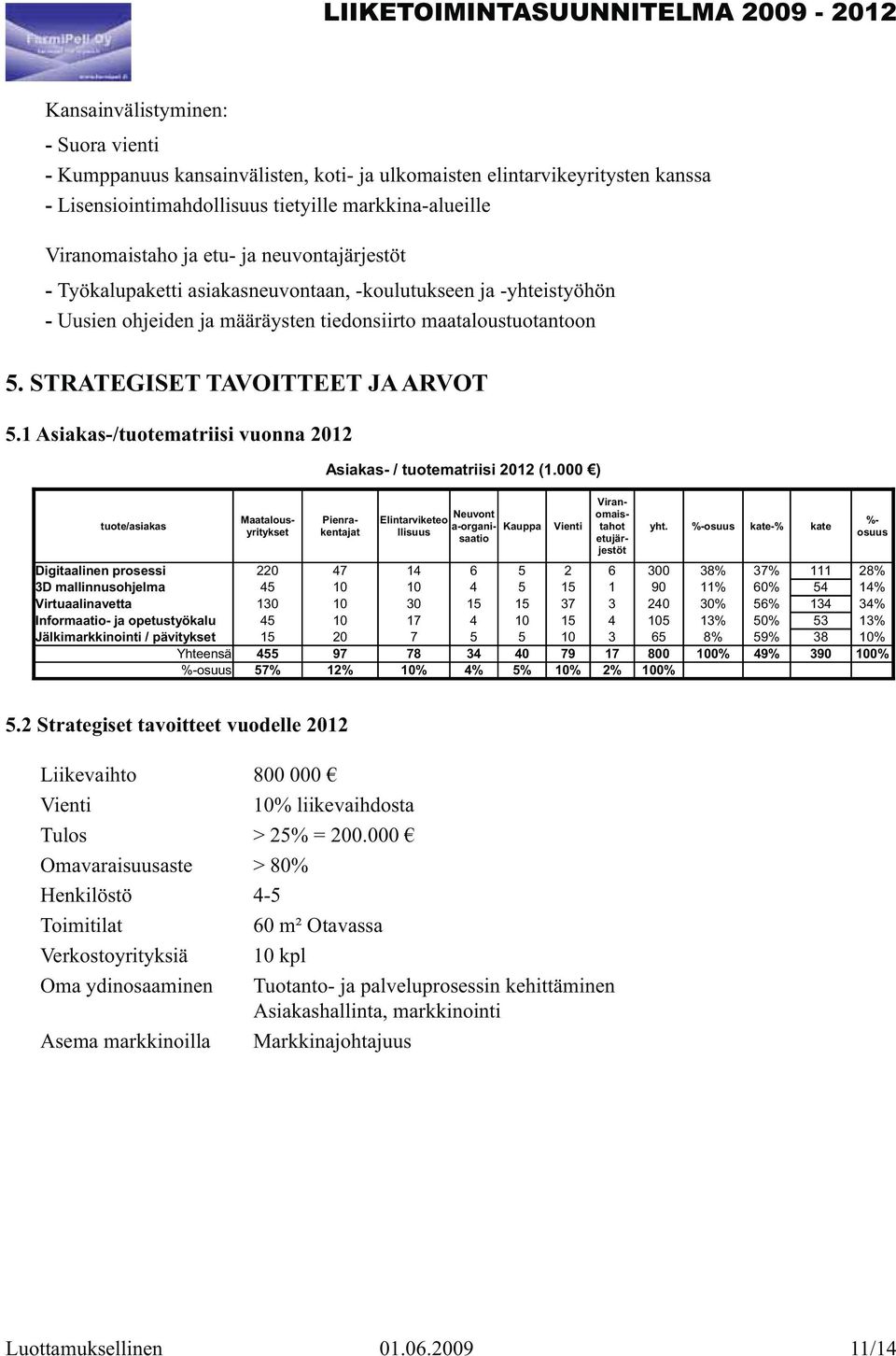 STRATEGISET TAVOITTEET JA ARVOT 5.1 Asiakas-/tuotematriisi vuonna 2012 5.2 Strategiset tavoitteet vuodelle 2012 Liikevaihto 800 000 Vienti 10% liikevaihdosta Tulos > 25% = 200.