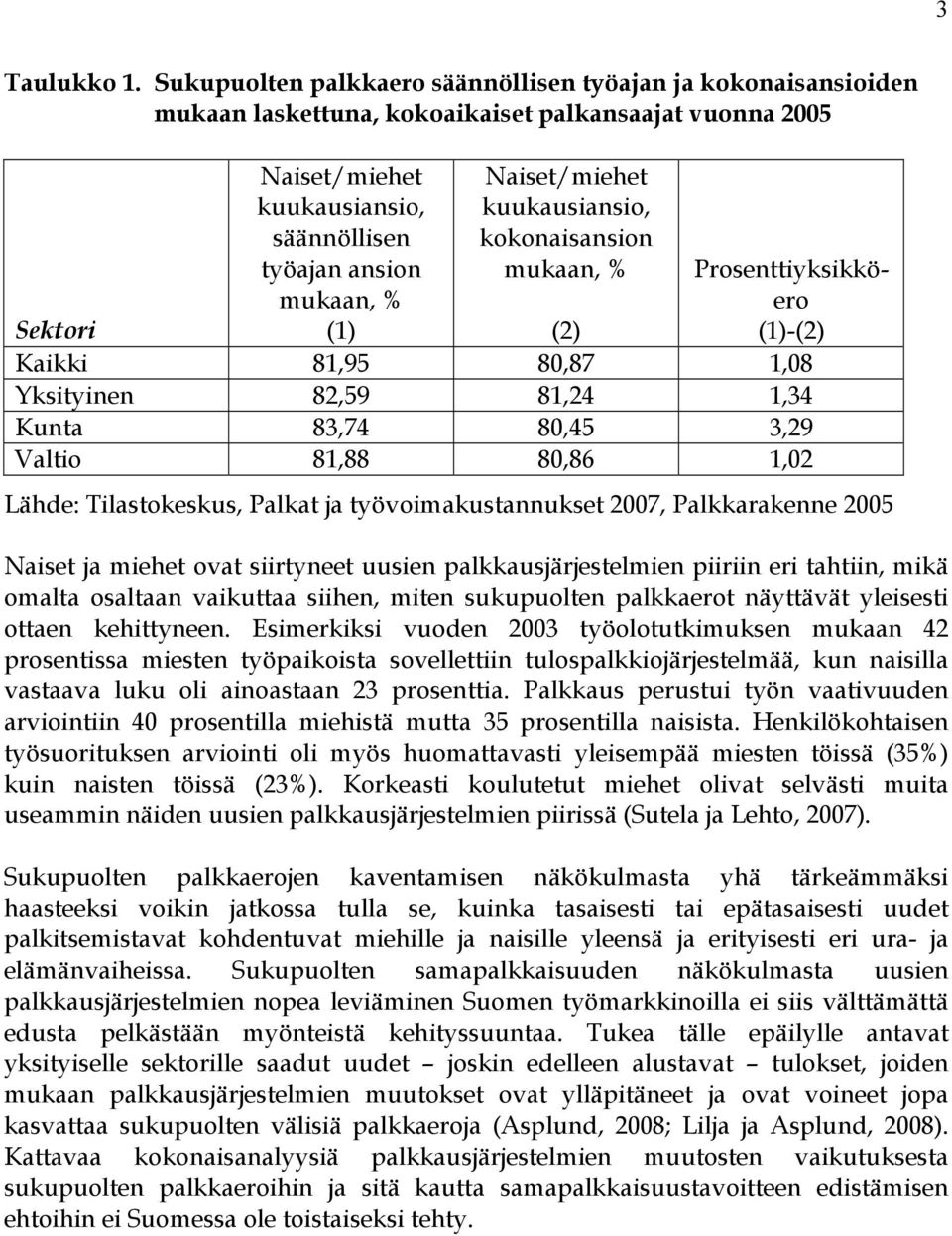 Naiset/miehet kuukausiansio, kokonaisansion mukaan, % Prosenttiyksikköero (1)-(2) Sektori (2) Kaikki 81,95 80,87 1,08 Yksityinen 82,59 81,24 1,34 Kunta 83,74 80,45 3,29 Valtio 81,88 80,86 1,02 Lähde: