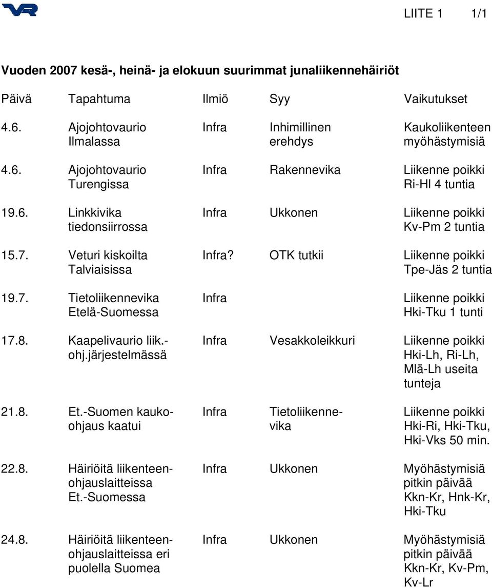 7. Veturi kiskoilta Infra? OTK tutkii Liikenne poikki Talviaisissa Tpe-Jäs 2 tuntia 19.7. Tietoliikennevika Infra Liikenne poikki Etelä-Suomessa Hki-Tku 1 tunti 17.8. Kaapelivaurio liik.