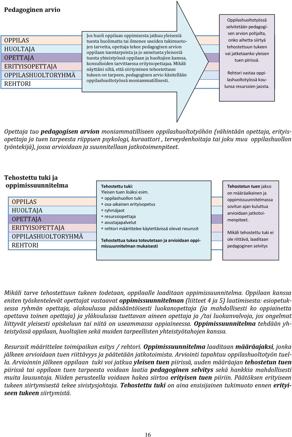 Mikäli näyttäisi siltä, että siirtyminen tehostettuun tukeen on tarpeen, pedagoginen arvio käsitellään oppilashuoltotyössä moniammatillisesti.