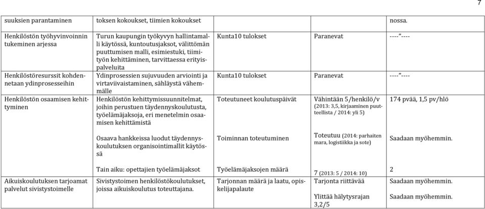 välittömän puuttumisen malli, esimiestuki, tiimityön kehittäminen, tarvittaessa erityispalveluita Ydinprosessien sujuvuuden arviointi ja virtaviivaistaminen, sähläystä vähemmälle Henkilöstön