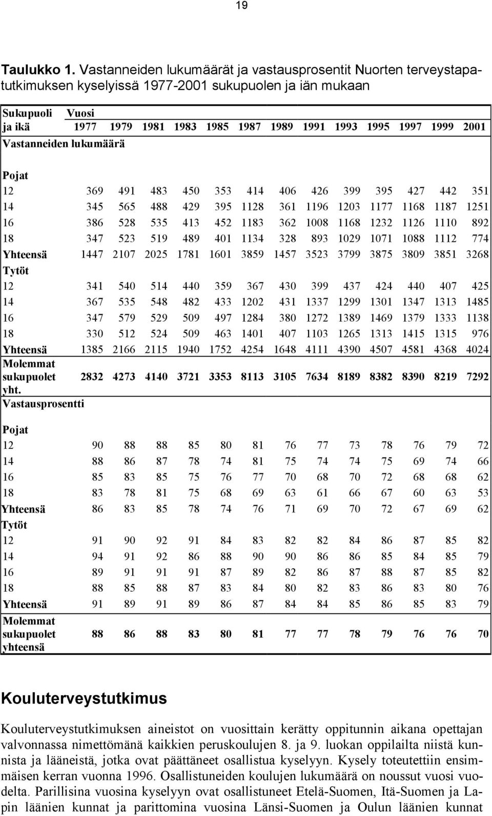 1999 2001 Vastanneiden lukumäärä Pojat 12 369 491 483 450 353 414 406 426 399 395 427 442 351 14 345 565 488 429 395 1128 361 1196 1203 1177 1168 1187 1251 16 386 528 535 413 452 1183 362 1008 1168