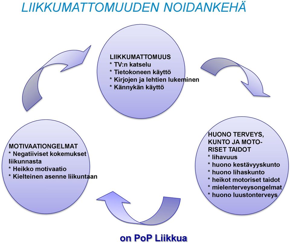 Kielteinen asenne liikuntaan HUONO TERVEYS, KUNTO JA MOTO- RISET TAIDOT * lihavuus * huono kestävyyskunto