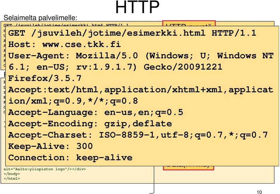 7 Keep-Alive: 300 otsakkeet Connection: keep-alive Palvelimelta selaimelle: HTTP-pyyntö GET /jsuvileh/jotime/esimerkki.html HTTP/1.1 User-Agent: Mozilla/5.0 (Windows; U; Windows NT 6.1; en-us; rv:1.9.