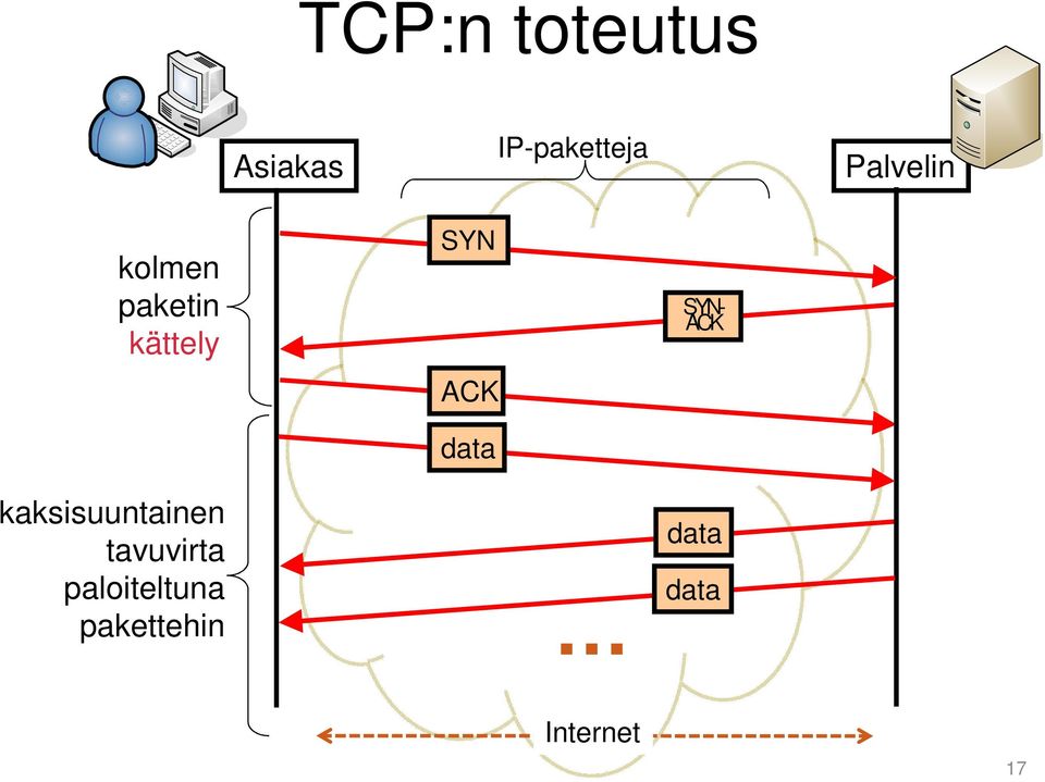 data SYN- ACK kaksisuuntainen tavuvirta