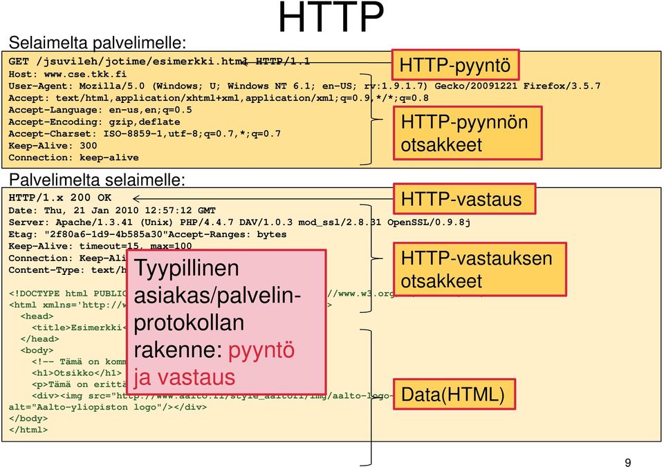 7 Keep-Alive: 300 Connection: keep-alive Palvelimelta selaimelle: HTTP-pyyntö HTTP-pyynnön otsakkeet HTTP-vastaus HTTP/1.x 200 OK Date: Thu, 21 Jan 2010 12:57:12 GMT Server: Apache/1.3.41 (Unix) PHP/4.