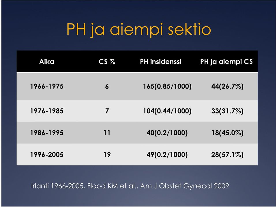 44/1000) 33(31.7%) 1986-1995 11 40(0.2/1000) 18(45.