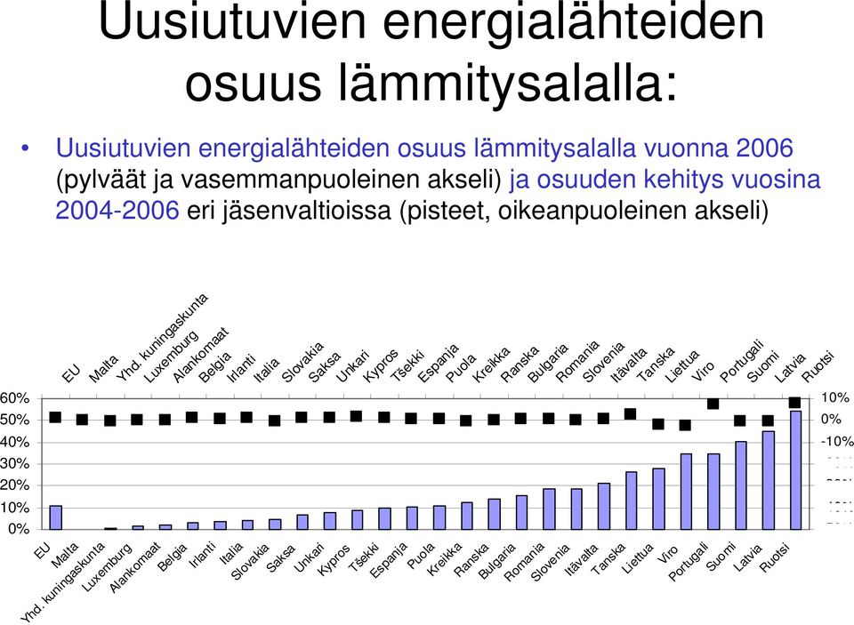 kuningaskunta 0% 10% 0% -10% -20% -30% -40% -50% Luxemburg Alankomaat Belgia Irlanti Italia EU Slovakia Malta Saksa Yhd.