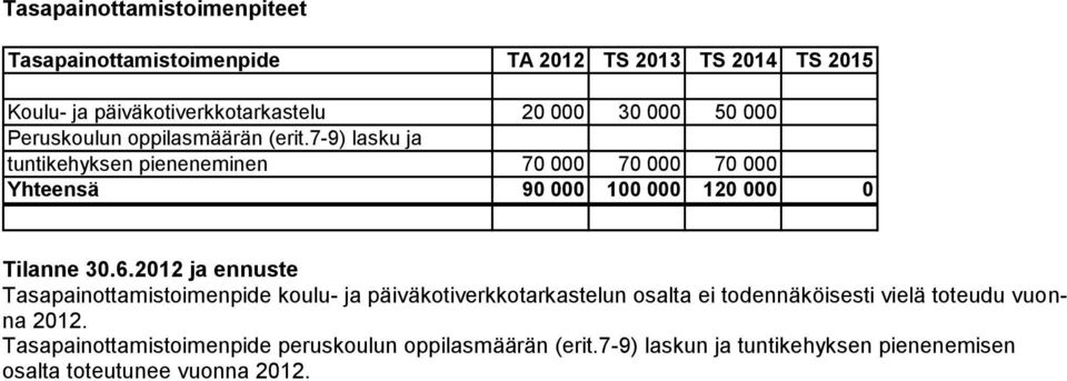 7-9) lasku ja tuntikehyksen pieneneminen 70 000 70 000 70 000 Yhteensä 90 000 100 000 120 000 0 Tilanne 30.6.