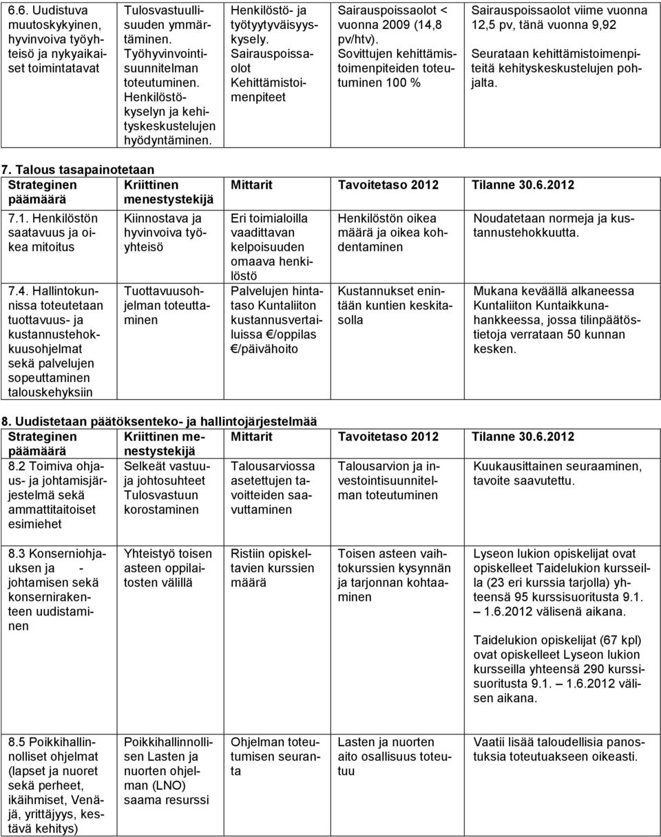 Sovittujen kehittämistoimenpiteiden toteutuminen 100 % Sairauspoissaolot viime vuonna 12,5 pv, tänä vuonna 9,92 Seurataan kehittämistoimenpiteitä kehityskeskustelujen pohjalta. 7.