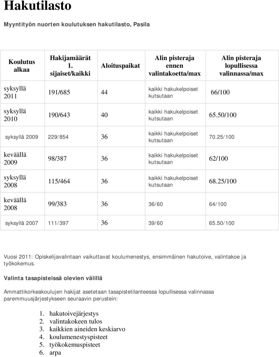 kaikki hakukelpoiset kutsutaan 65.50/100 syksyllä 2009 229/854 36 kaikki hakukelpoiset kutsutaan 70.