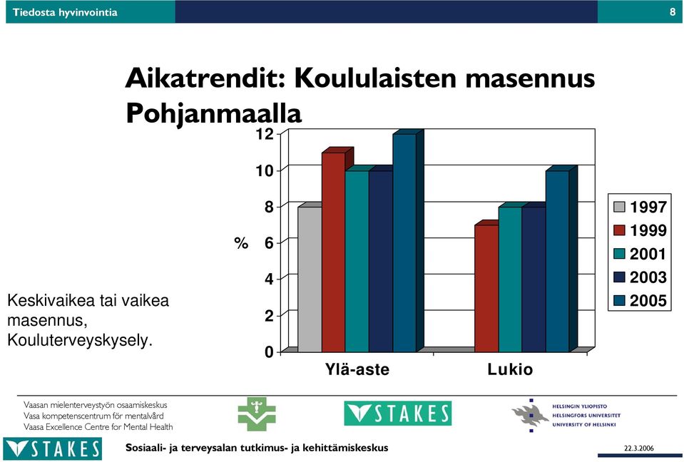 % 8 6 4 2 0 Ylä-aste Lukio 1997 1999 2001 2003 2005 Vaasan