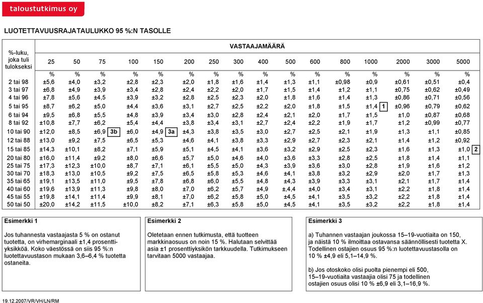 ±2,8 ±2,5 ±2,3 ±2,0 ±1,8 ±1,6 ±1,4 ±1,3 ±0,86 ±0,71 ±0,56 5 tai 95 ±8,7 ±6,2 ±5,0 ±4,4 ±3,6 ±3,1 ±2,7 ±2,5 ±2,2 ±2,0 ±1,8 ±1,5 ±1,4 1 ±0,96 ±0,79 ±0,62 6 tai 94 ±9,5 ±6,8 ±5,5 ±4,8 ±3,9 ±3,4 ±3,0