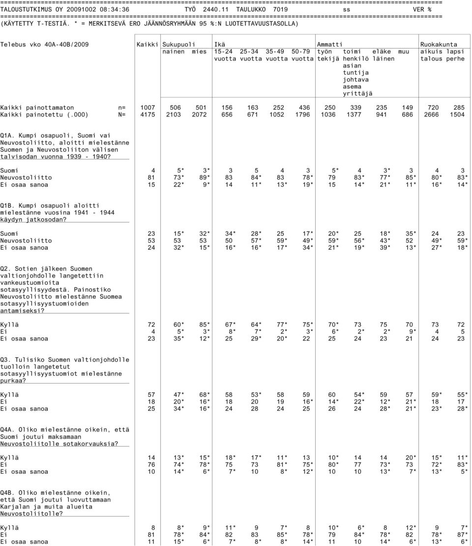 * = MERKITSEVÄ ERO JÄÄNNÖSRYHMÄÄN 95 %:N LUOTETTAVUUSTASOLLA) Telebus vko 40A-40B/2009 Kaikki Sukupuoli Ikä Ammatti Ruokakunta nainen mies 15-24 25-34 35-49 50-79 työn toimi eläke muu aikuis lapsi