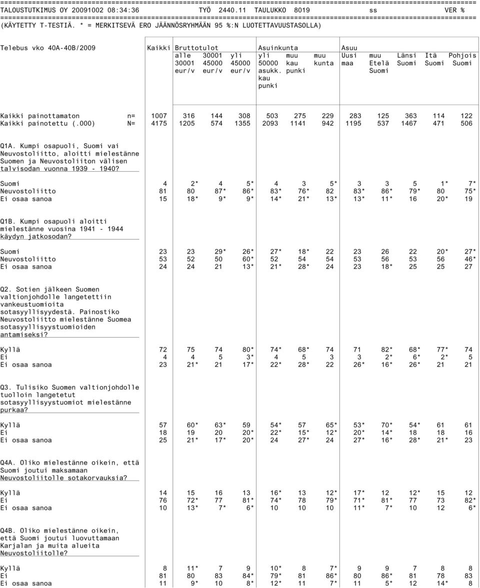 * = MERKITSEVÄ ERO JÄÄNNÖSRYHMÄÄN 95 %:N LUOTETTAVUUSTASOLLA) Telebus vko 40A-40B/2009 Kaikki Bruttotulot Asuinkunta Asuu alle 30001 yli yli muu muu Uusi muu Länsi Itä Pohjois 30001 45000 45000 50000