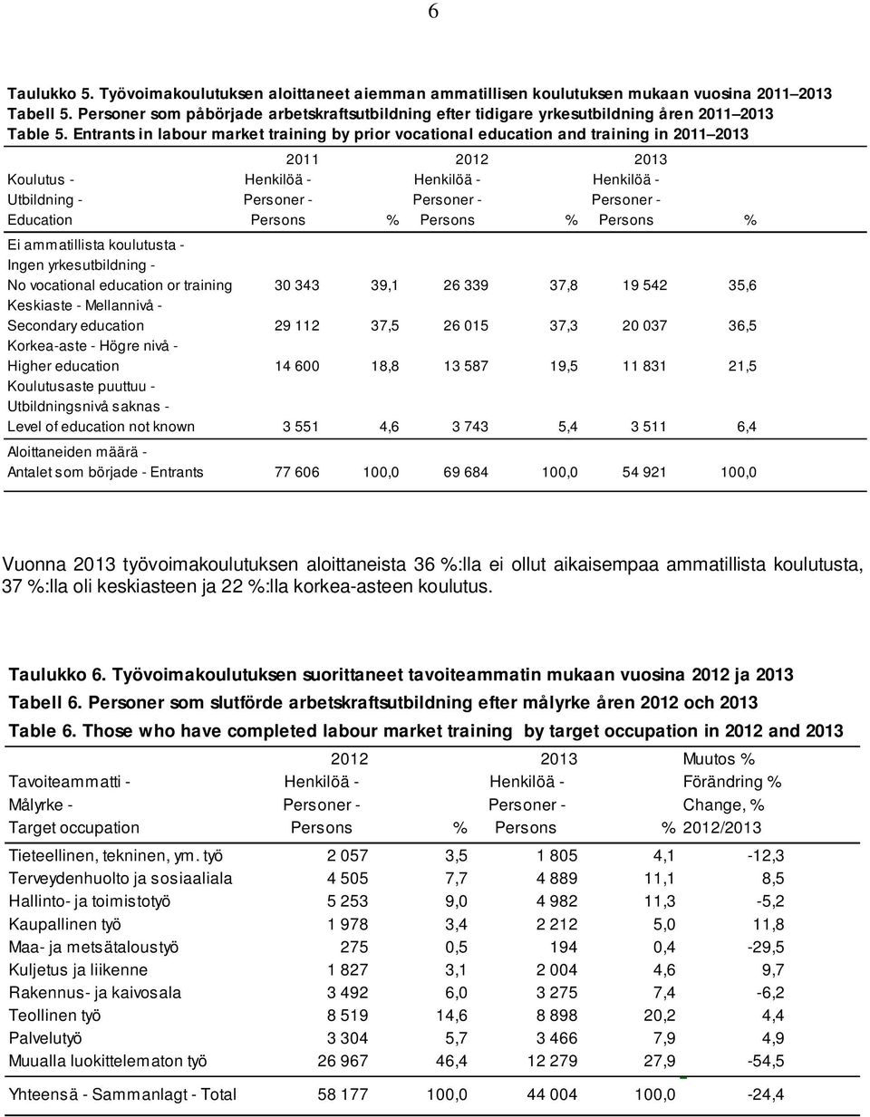 Entrants in labour market training by prior vocational education and training in 2011 2013 2011 2012 2013 Koulutus - Henkilöä - Henkilöä - Henkilöä - Utbildning - Personer - Personer - Personer -